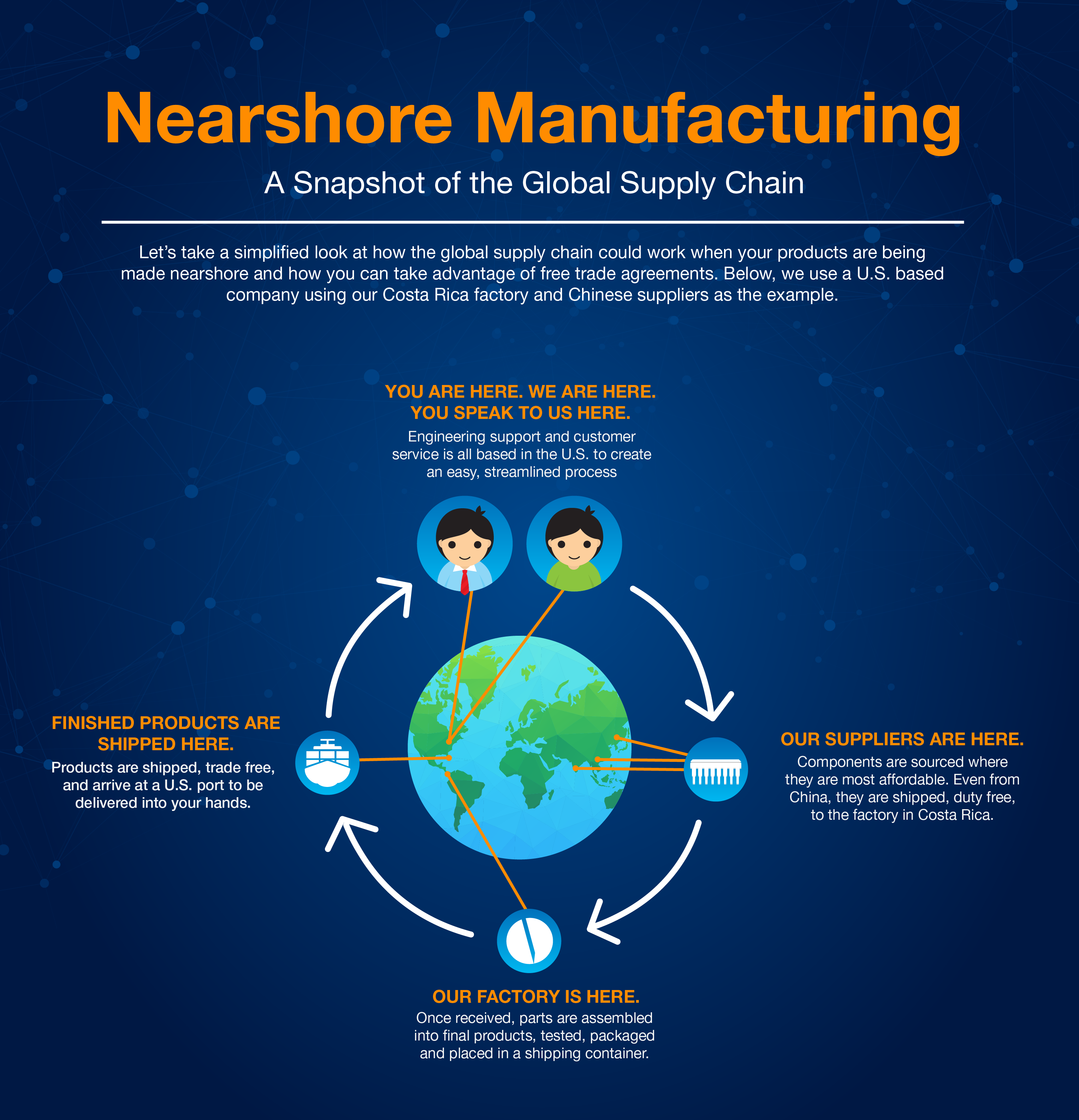 Snapshot of the Nearshore Supply Chain